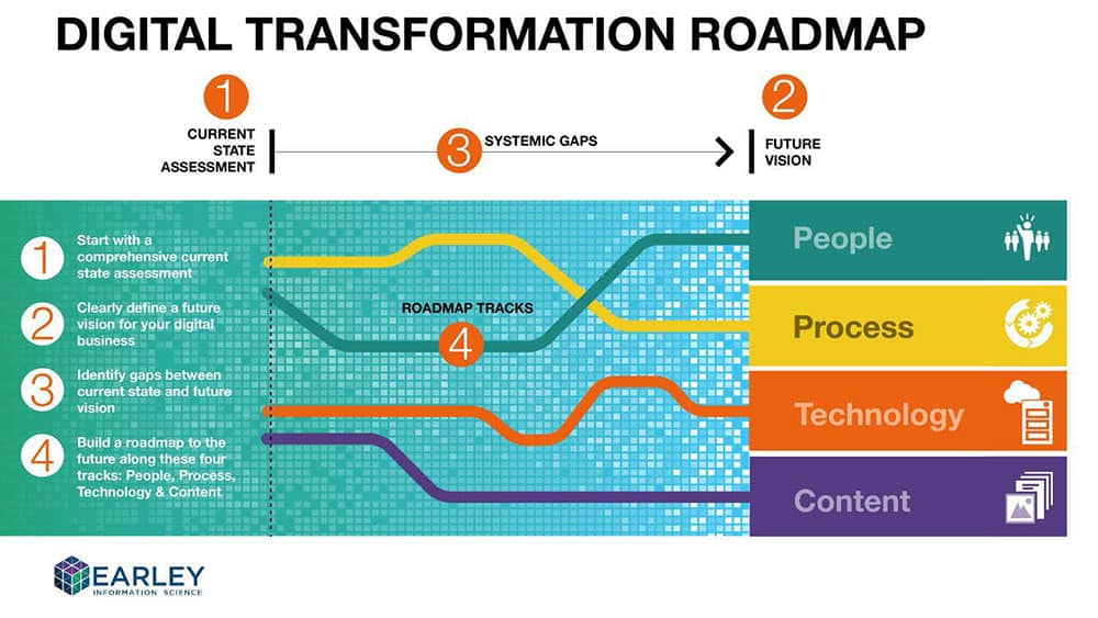 Digital Transformation คืออะไร