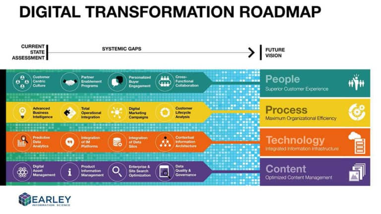 Digital Transformation คืออะไร 4 Steps สำคัญในการ Roadmap องค์กร
