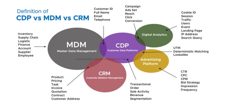 CDP คืออะไร เจาะลึก Customer data platform