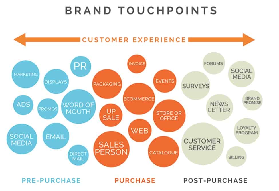 touchpoints-customer-experience