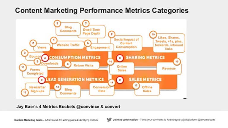 วัดผล Content Marketing Metricด้วย Jay Baer’s  4 data “buckets” model