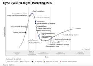 Hype Cycle for Digital Marketing 2020