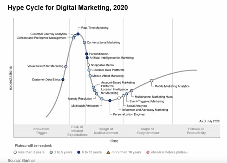 Gartner เปิดเผย Hype Cycle for Digital Marketing ประจำปี 2020