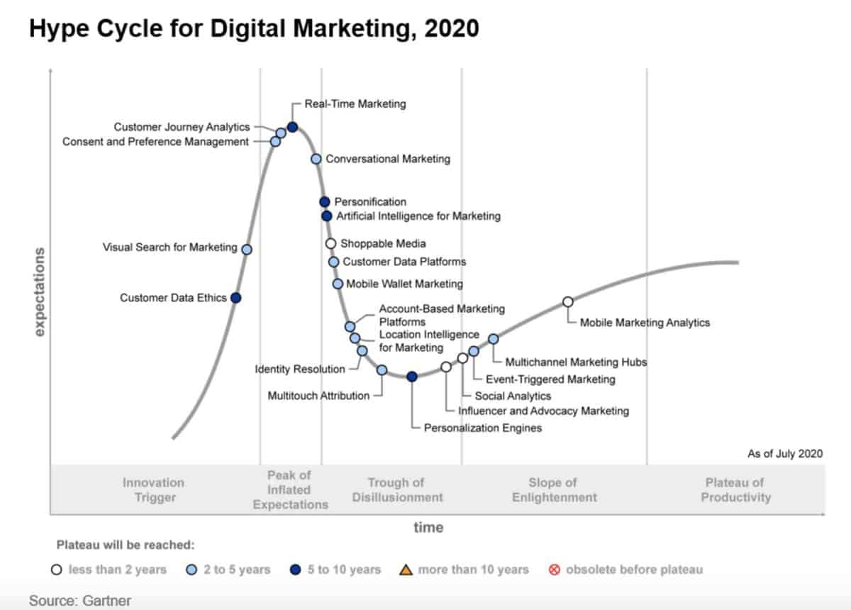 Hype Cycle for Digital Marketing 2020
