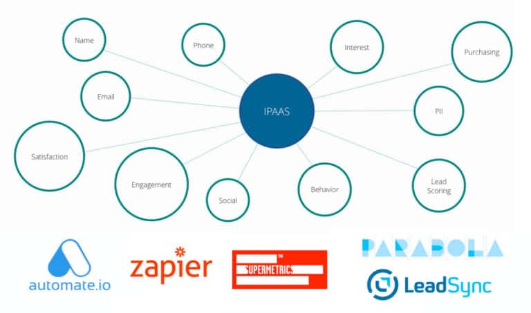 4 MarTech กลุ่ม iPaas – Integration as a service