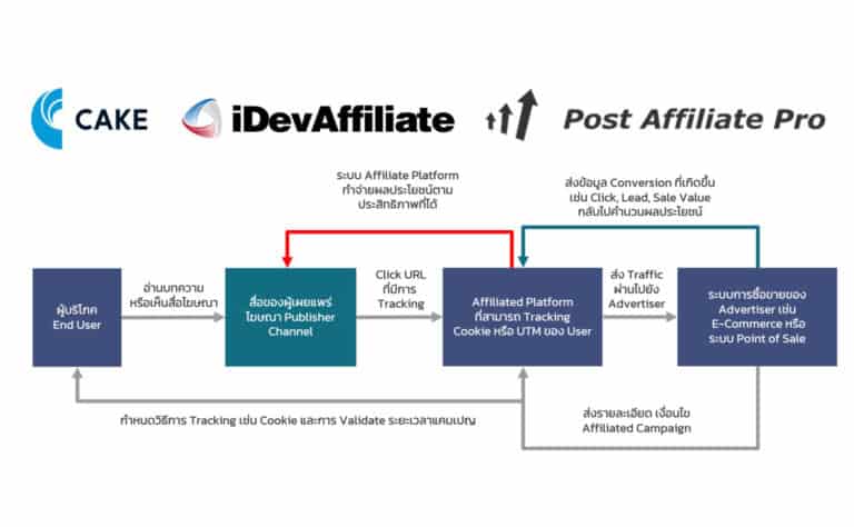 Review 3 Affiliate  Platform กลยุทธ์ช่วยขาย  ทำเก่ง ทำดี มีผลตอบแทนอีกเด้ง