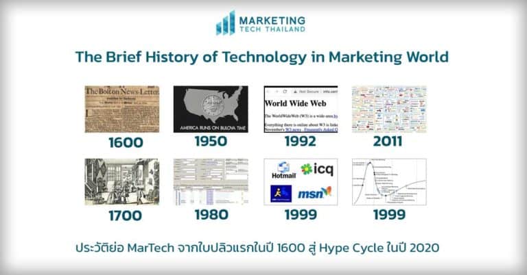 ประวัติการตลาด 4ร้อยกว่าปี จากปี 1600 สู่  Hype Cycle ปี 2021