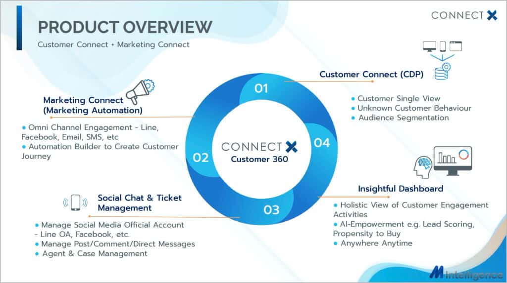 ConnectX CDP & Omni-Channel Marketing Automation