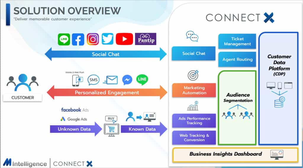 Connect X Integrate Data