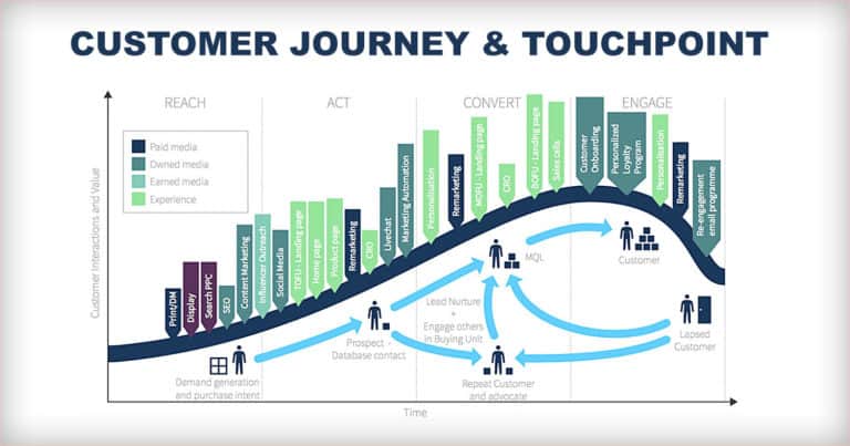 เข้าใจความเชื่อมโยงระหว่าง Customer Journey กับ Touchpoint ต่างๆ
