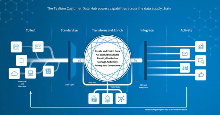 Tealium CDP  ที่เรียกตัวเองว่า Customer Data Hub & Enterprise Tag Management