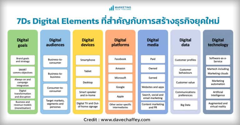 เข้าใจ 7 Digital Elements ที่สำคัญกับการสร้างธุรกิจยุคใหม่
