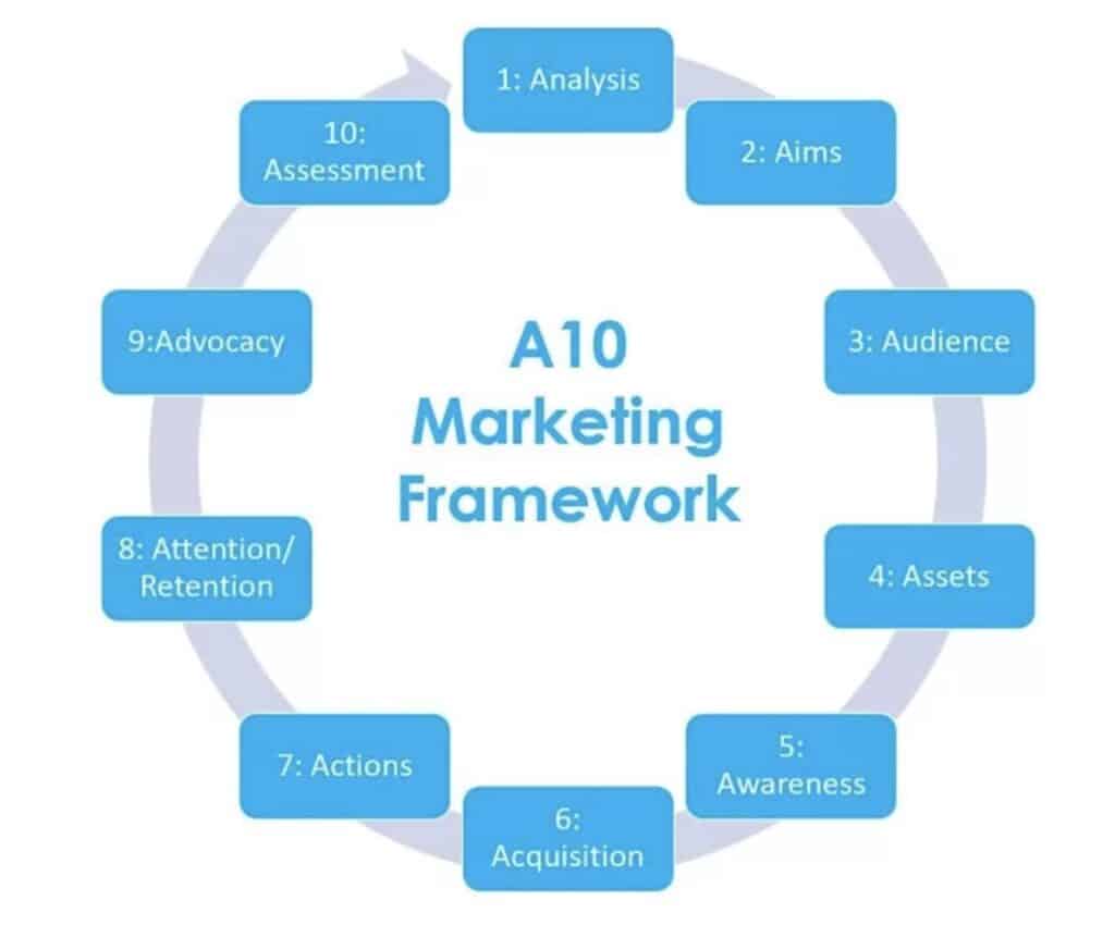 Anicca’s A10 Digital Marketing Framework