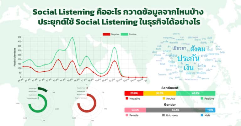 Social Listening คืออะไร การกวาดข้อมูล ข้อจำกัด และวิธีประยุกต์ใช้