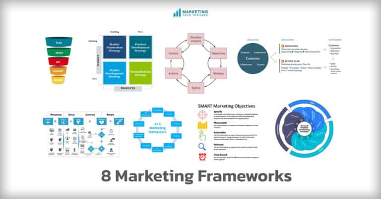 All Classic Marketing Frameworks from 1957 – 2021