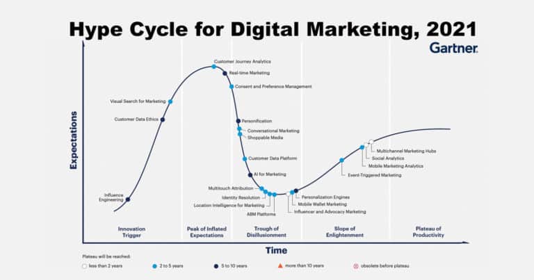 สรุป Hype Cycle for Digital Marketing 2021 จาก Gartner