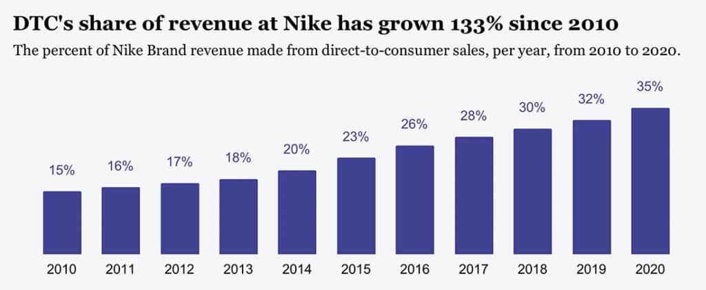 สัดส่วนรายได้ของ Nike D2C เพิ่มขึ้นทุกปี และมีแนวโน้มว่าจะเป็นช่องทางหลักในอนาคต 