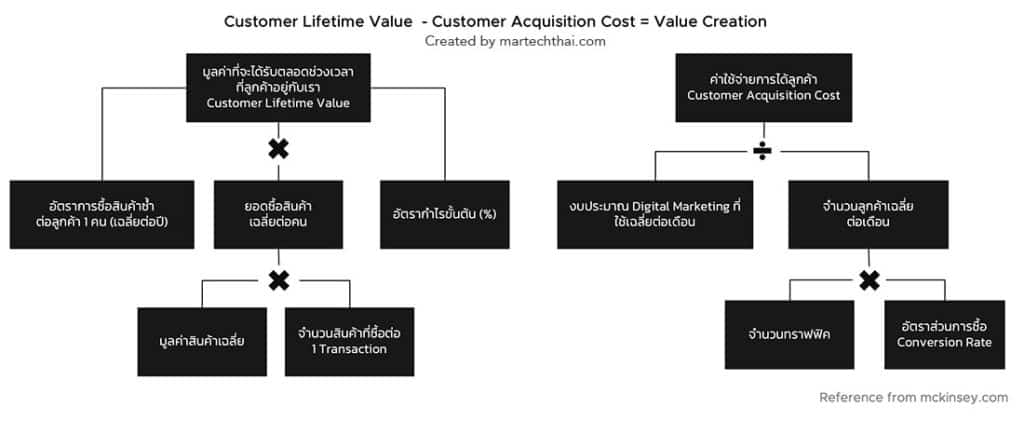 ตัวอย่างการหา Customer Lifetime Value และ Customer Acquisition Cost 