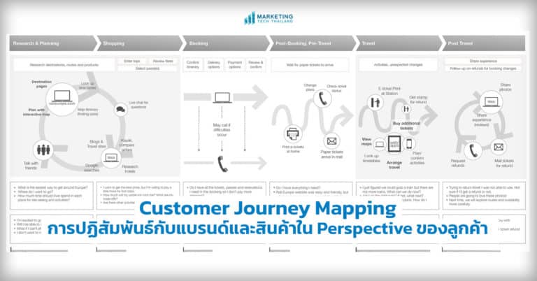 Customer Journey Map การปฏิสัมพันธ์กับแบรนด์และสินค้าใน Perspective ของลูกค้า