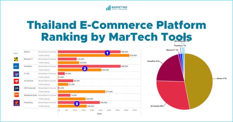 จัดอันดับ E-Commerce Platforms ด้วยเครื่องมือ MarTech