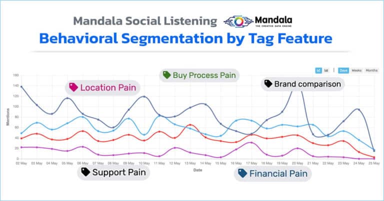 การทำ Behavioral Segmentations ด้วย Tag Feature ใน Mandala Social Listening